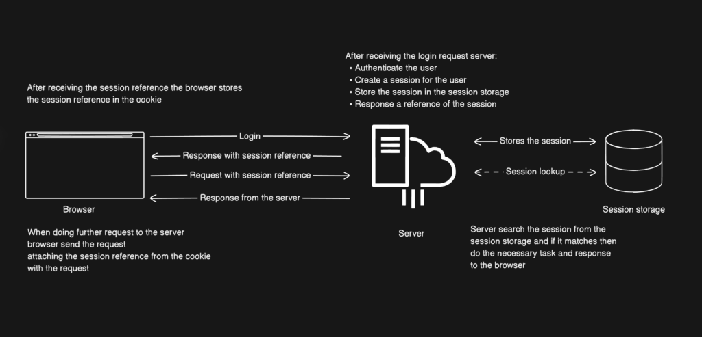 How session works